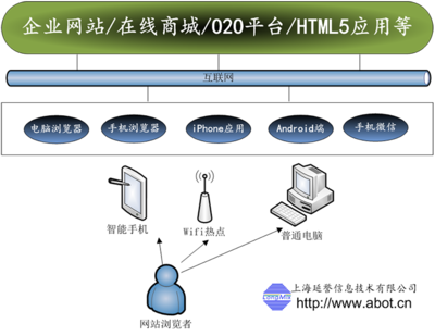 網站開發與電商運營 上海企業如何構建優質線上平臺